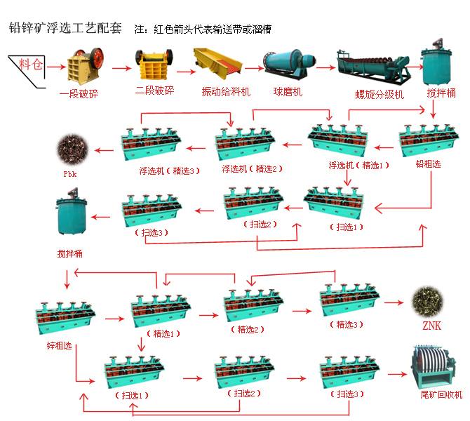 選礦浮選生產(chǎn)線