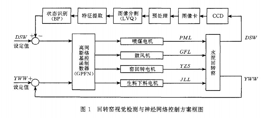 視覺(jué)檢測(cè)和神經(jīng)網(wǎng)絡(luò)控制方案