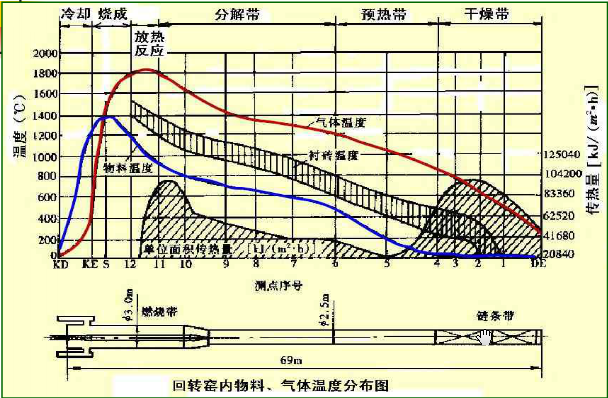 回轉(zhuǎn)窯內(nèi)物料、氣溫分布圖