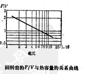回轉窯表面積和容積比與熱容量關系