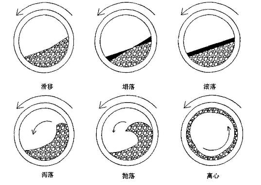 回轉(zhuǎn)窯內(nèi)物料運(yùn)轉(zhuǎn)狀態(tài)