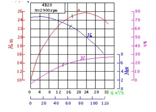 回轉窯泵的特性曲線