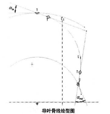 回轉窯導葉骨線繪型圖