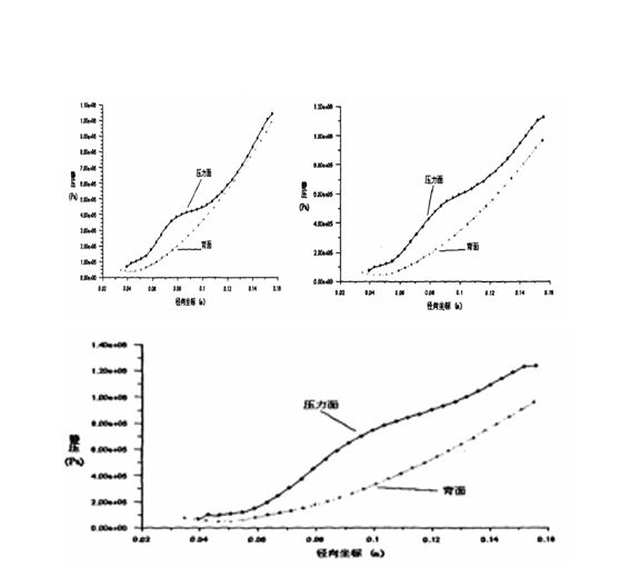 水泥回轉窯壓力分布