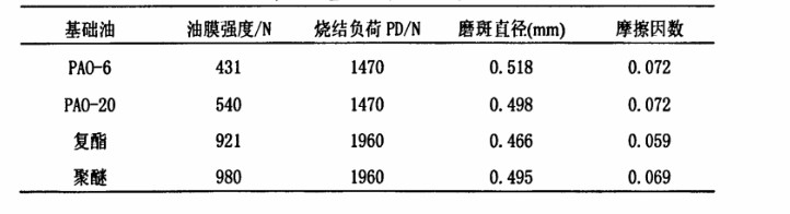 鋁粉球磨機內(nèi)不同基礎(chǔ)油實驗結(jié)果