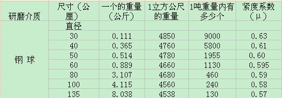 球磨機(jī)研磨介質(zhì)參數(shù)關(guān)系
