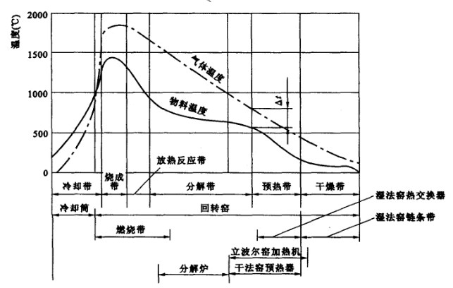 回轉(zhuǎn)窯不同反應帶溫度變化
