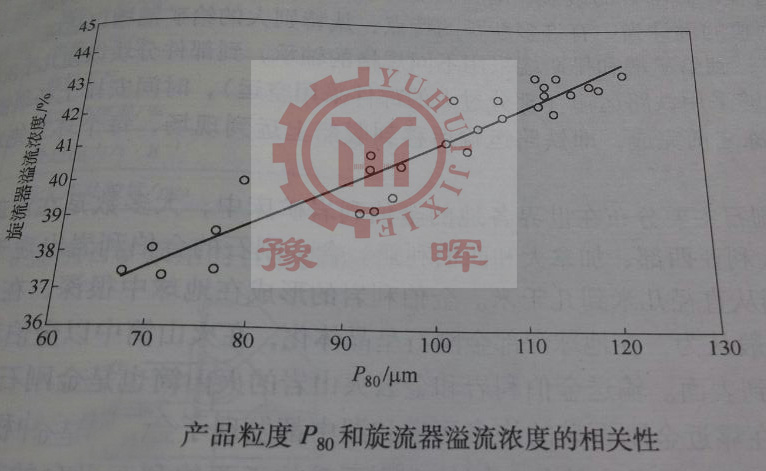 產品粒度與溢流濃度關系
