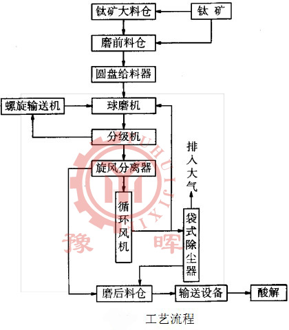 超細球磨機工藝