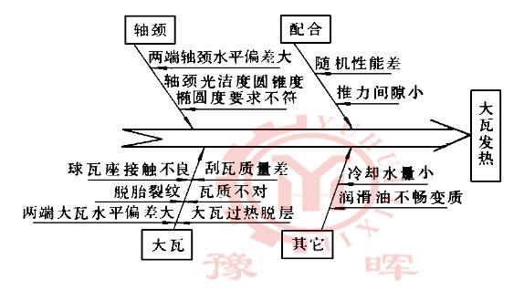 濕式球磨機(jī)大瓦發(fā)熱原因