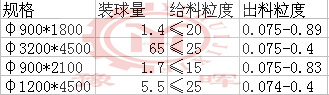 球磨機粉磨粒度參考值