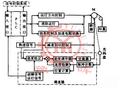PLC控制系統