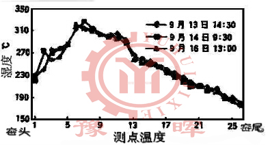 回轉(zhuǎn)窯表面溫度變化