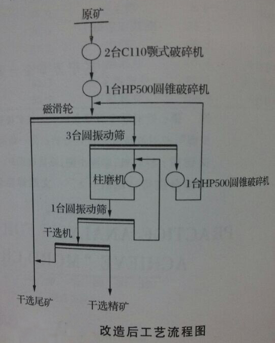 改進后球磨機工藝流程