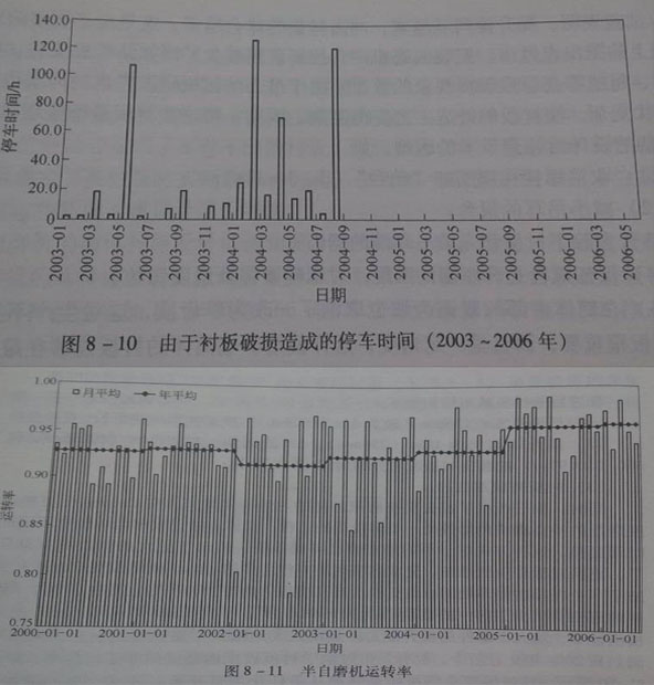 球磨機磨損停車及運轉(zhuǎn)率