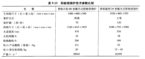 陽焙燒爐技術參數(shù)比較