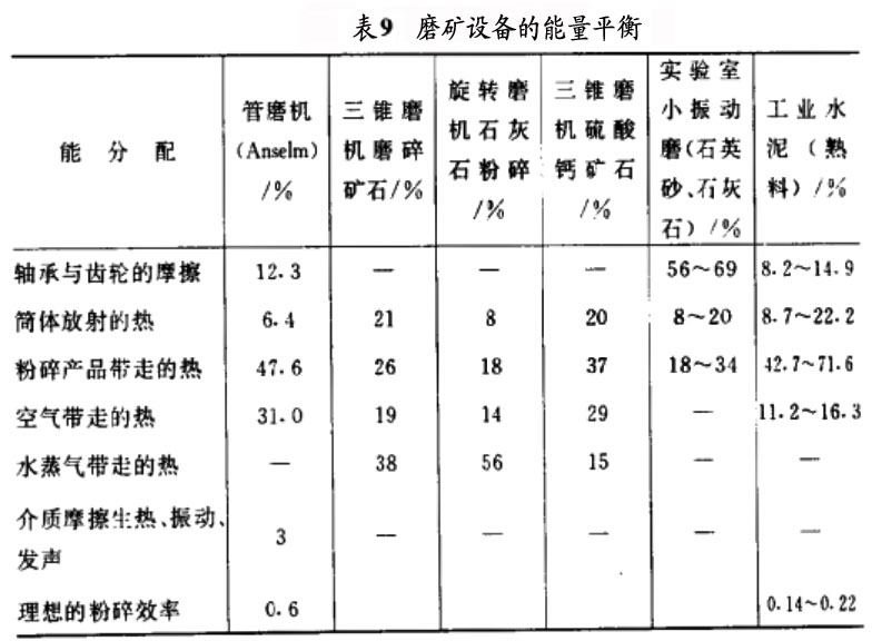 表9磨礦設備的能量平衡