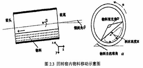 回轉(zhuǎn)窯內(nèi)物料移動(dòng)示意圖